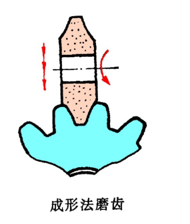 齿轮加工方法之三：成形法磨齿加工