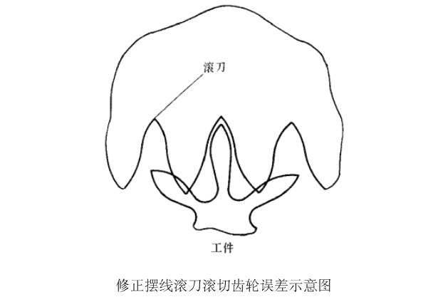 齿轮滚齿齿形误差的5大原因